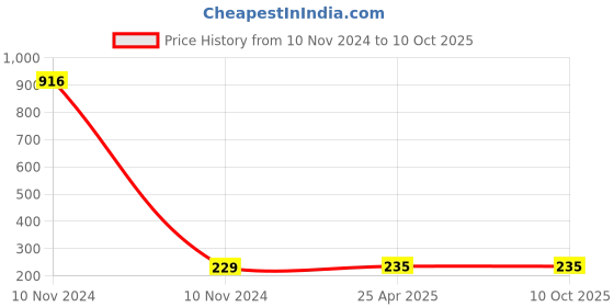 industrybuying.com Uno Minda Air Filter for Santro-19, AF4149PM uno minda Price History Graph from 10 Nov 2024 to 8 Oct 2025
