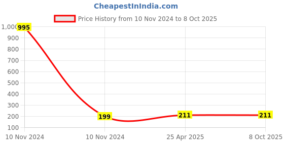 industrybuying.com Uno Minda Air Filter for Santro, AF4114PU uno minda Price History Graph from 10 Nov 2024 to 7 Oct 2025