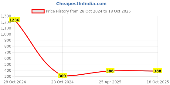industrybuying.com Uno Minda Air Filter For Tata Nexon (D) (AF4151PU) uno minda Price History Graph from 28 Oct 2024 to 18 Oct 2025