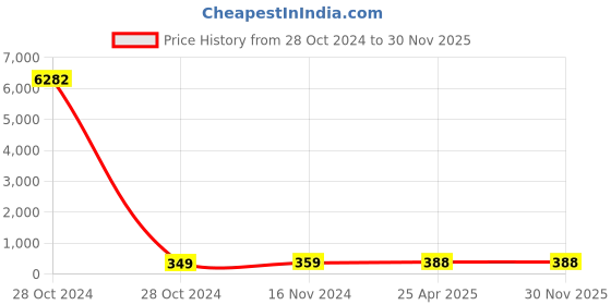 industrybuying.com Uno Minda Air Filter For Tata Nexon (P) (AF4076PU) uno minda Price History Graph from 28 Oct 2024 to 30 Nov 2025