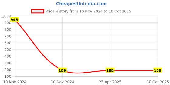 industrybuying.com Uno Minda Air Filter For Yamaha Szr (AF2042PM) uno minda Price History Graph from 10 Nov 2024 to 10 Oct 2025