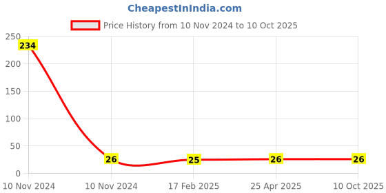 industrybuying.com Uno Minda Amber Color Indicator Light Bulb T-20 12V 21W (WDG-6009) uno minda Price History Graph from 10 Nov 2024 to 9 Oct 2025
