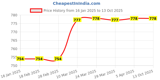industrybuying.com Uno Minda Battery Cutoff Switch (TD-4001) uno minda Price History Graph from 16 Jan 2025 to 13 Oct 2025