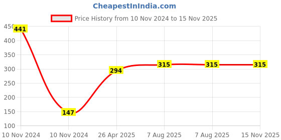 industrybuying.com Uno Minda Blinker, Amber Glass, Front Left for Suzuki GIXXER, Set of 2 (RS-135-BLA-ZX-FL) uno minda Price History Graph from 10 Nov 2024 to 14 Nov 2025
