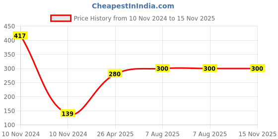 industrybuying.com Uno Minda Blinker Assembly Front Left Amber Lens, Set of 2 for Hero CD Deluxe (TD-5028Dl) uno minda Price History Graph from 10 Nov 2024 to 14 Nov 2025