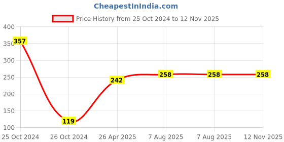 industrybuying.com Uno Minda Blinker Assembly Rear for CD 100, Set of 2 LH & RH (TD-5017A) uno minda Price History Graph from 25 Oct 2024 to 12 Nov 2025