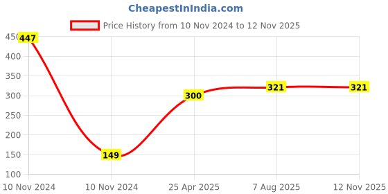 industrybuying.com Uno Minda Blinker Assembly Rear Natural Lens for Passion Pro New Model, Set of 2 LH & RH (TD-5012J) uno minda Price History Graph from 10 Nov 2024 to 12 Nov 2025