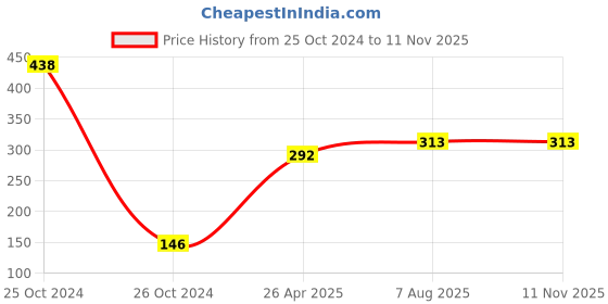 industrybuying.com Uno Minda Blinker Assembly Universal Natural Lens for Honda Shine, Set of 2 (TD-5030UN) uno minda Price History Graph from 25 Oct 2024 to 11 Nov 2025