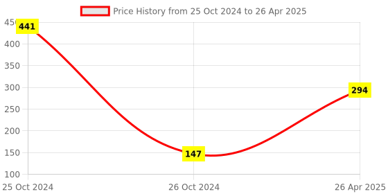 industrybuying.com Uno Minda Blinker Assy Front for Hero Splendor I-Smart - Set of 2 LH & RH (TD-5059) uno minda Price History Graph from 25 Oct 2024 to 26 Apr 2025