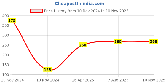 industrybuying.com Uno Minda Blinker Assy. Front for TVS Star Sport Set of 2 LH & RH (TD-5049) uno minda Price History Graph from 10 Nov 2024 to 10 Nov 2025