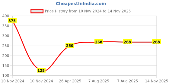 industrybuying.com Uno Minda Blinker Assy. Front for TVS Star Sport Set of 2 LH & RH (TD-5049A) uno minda Price History Graph from 10 Nov 2024 to 14 Nov 2025