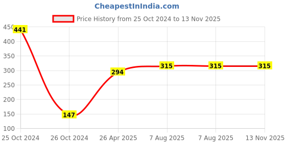 industrybuying.com Uno Minda Blinker Assy Rear for Hero Splendor I-Smart - Set of 2 LH & RH (TD-5059A) uno minda Price History Graph from 25 Oct 2024 to 12 Nov 2025