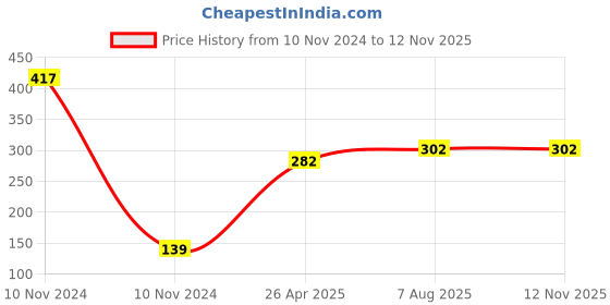 industrybuying.com Uno Minda Blinker Front Amber Lens for CD Deluxe, Set of 2 LH & RH (TD-5028D) uno minda Price History Graph from 10 Nov 2024 to 11 Nov 2025