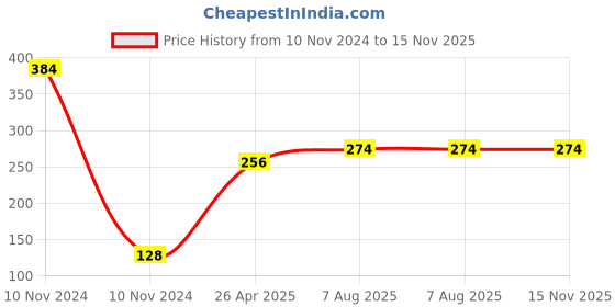 industrybuying.com Uno Minda Blinker Front Amber Lens for Honda Unicorn, Set of 2 LH & RH (TD-5030) uno minda Price History Graph from 10 Nov 2024 to 15 Nov 2025