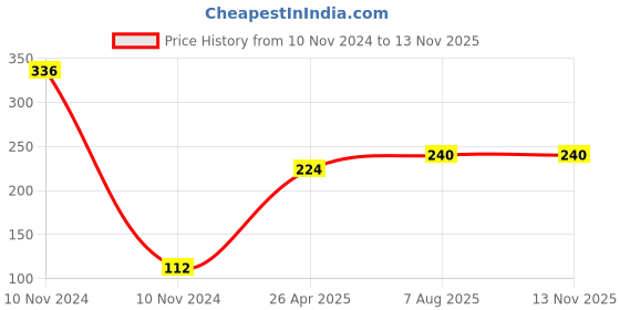 industrybuying.com Uno Minda Blinker Front Amber Lens for Passion Plus, Set of 2 LH & RH (TD-5012B) uno minda Price History Graph from 10 Nov 2024 to 12 Nov 2025