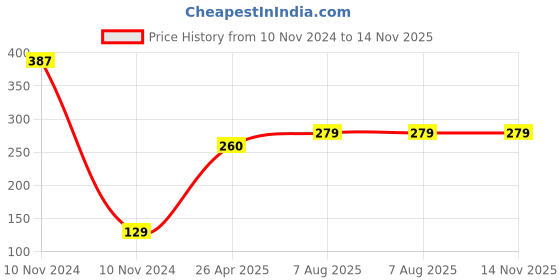 industrybuying.com Uno Minda Blinker Front for Honda Twister, Set of 2 LH & RH (TD-5046) uno minda Price History Graph from 10 Nov 2024 to 14 Nov 2025