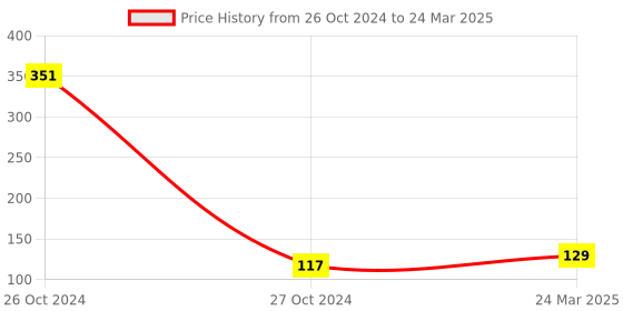 industrybuying.com Uno Minda Blinker Front for RX 100, Set of 2 (LH & RH) (TD-5003) uno minda Price History Graph from 26 Oct 2024 to 24 Mar 2025