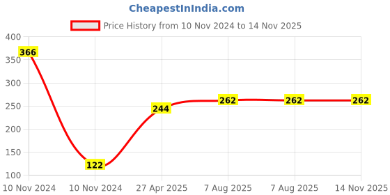 industrybuying.com Uno Minda Blinker Front for TVS Shogun, Set of 2 (LH & RH) (TD-5008) uno minda Price History Graph from 10 Nov 2024 to 14 Nov 2025