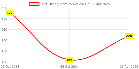 industrybuying.com Uno Minda Blinker Front Left Amber Lens for Splendor Plus, Set of 2 (TD-5009BL) uno minda Price History Graph from 25 Oct 2024 to 26 Apr 2025