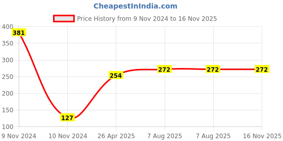 industrybuying.com Uno Minda Blinker Front Left for Honda Twister, Set of 2 (TD-5046L) uno minda Price History Graph from 9 Nov 2024 to 15 Nov 2025