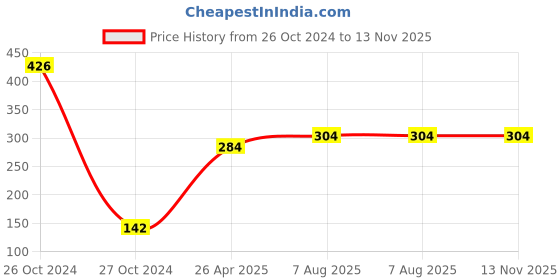 industrybuying.com Uno Minda Blinker Front Natural Lens for Apache RTR, Set of 2 LH & RH (TD-5040B) uno minda Price History Graph from 26 Oct 2024 to 12 Nov 2025