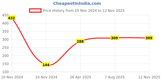 industrybuying.com Uno Minda Blinker Front Natural Lens for TVS Star Sport - Set of 2 LH & RH (TD-5049B) uno minda Price History Graph from 10 Nov 2024 to 12 Nov 2025