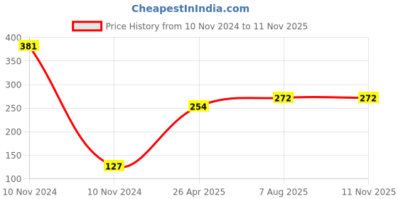 industrybuying.com Uno Minda Blinker Front Right for Honda Twister, Set of 2 (TD-5046R) uno minda Price History Graph from 10 Nov 2024 to 10 Nov 2025