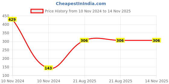 industrybuying.com Uno Minda Blinker Front Right, Set of 2 for TVS Apache (TD-5040Br) uno minda Price History Graph from 10 Nov 2024 to 14 Nov 2025
