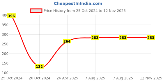 industrybuying.com Uno Minda Blinker Rear Amber for Dream Neo, Set of 2 RH & LH (TD-5046C) uno minda Price History Graph from 25 Oct 2024 to 12 Nov 2025
