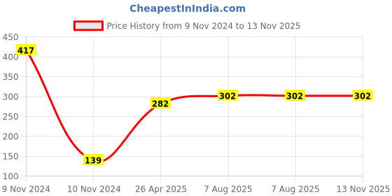 industrybuying.com Uno Minda Blinker Rear Amber Lens for Hero CD Deluxe, Set of 2 LH & RH (TD-5028E) uno minda Price History Graph from 9 Nov 2024 to 13 Nov 2025