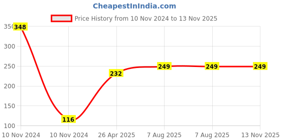 industrybuying.com Uno Minda Blinker Rear Amber Lens for Passion Plus, Set of 2 LH & RH (TD-5012C) uno minda Price History Graph from 10 Nov 2024 to 12 Nov 2025