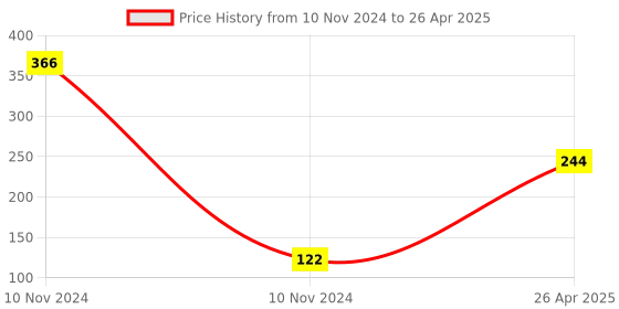 industrybuying.com Uno Minda Blinker Rear Amber Lens for TVS Apache, Set of 2 LH & RH (TD-5040A) uno minda Price History Graph from 10 Nov 2024 to 26 Apr 2025