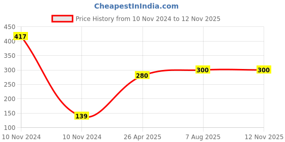 industrybuying.com Uno Minda Blinker Rear for Hero Glamour, Set of 2 LH & RH (TD-5044A) uno minda Price History Graph from 10 Nov 2024 to 12 Nov 2025