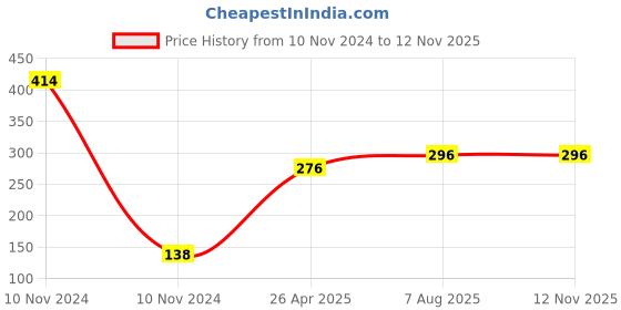 industrybuying.com Uno Minda Blinker Rear Left, Set of 2 (TD-5030CL) uno minda Price History Graph from 10 Nov 2024 to 11 Nov 2025