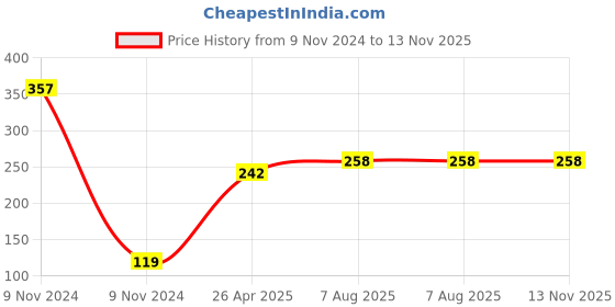 industrybuying.com Uno Minda Blinker Rear Natural Lens for Hero Glamour, Set of 2 LH & RH (TD-5038C) uno minda Price History Graph from 9 Nov 2024 to 13 Nov 2025
