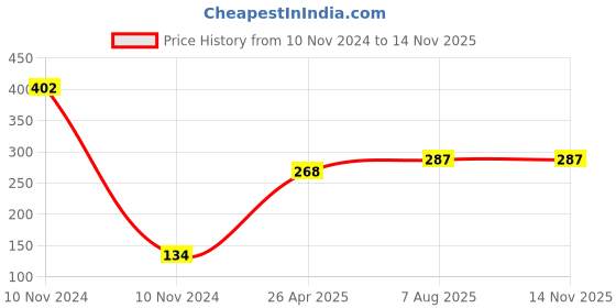 industrybuying.com Uno Minda Blinker Rear Natural Lens, Set of 2 LH & RH for TWST (TD-5046A) uno minda Price History Graph from 10 Nov 2024 to 13 Nov 2025
