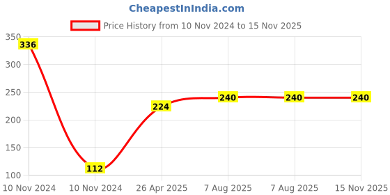 industrybuying.com Uno Minda Blinker Rear RH Amber Lens for Passion PRO, Set of 2 (TD-5012GR) uno minda Price History Graph from 10 Nov 2024 to 15 Nov 2025