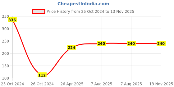 industrybuying.com Uno Minda Blinker Rear RH Amber Lens, Set of 2, for Passion Plus (TD-5012Cr) uno minda Price History Graph from 25 Oct 2024 to 13 Nov 2025