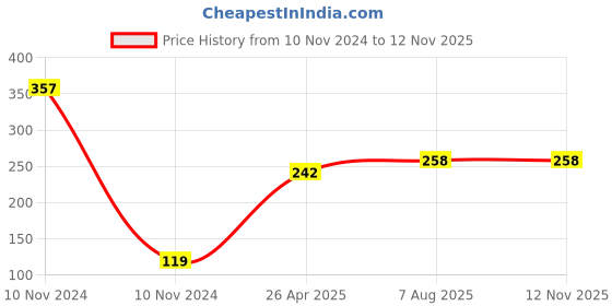 industrybuying.com Uno Minda Blinker Rear RH Natural Lens, Set of 2 for Hero Glamour (TD-5038Cr) uno minda Price History Graph from 10 Nov 2024 to 12 Nov 2025