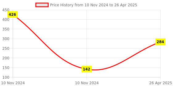 industrybuying.com Uno Minda Blinker Rear RH, Set of 2 for TVS Apache RTR (TD-5040Cr) uno minda Price History Graph from 10 Nov 2024 to 26 Apr 2025