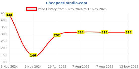 industrybuying.com Uno Minda Blinker Universal Natural Lens for Hero Glamour, Set of 2 (TD-5044U) uno minda Price History Graph from 9 Nov 2024 to 12 Nov 2025
