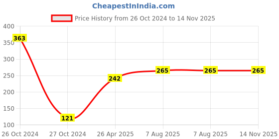 industrybuying.com Uno Minda Blinker Universal Natural Lens for Splendor PRO, Set of 2 (TD-5009UN) uno minda Price History Graph from 26 Oct 2024 to 13 Nov 2025