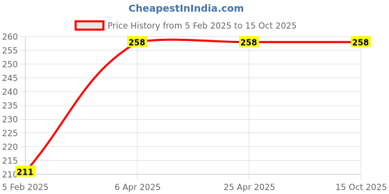 industrybuying.com Uno Minda Blinker Without Bulb - LH for Honda Activa 110 (2009) (IL-7096M) uno minda Price History Graph from 5 Feb 2025 to 15 Oct 2025