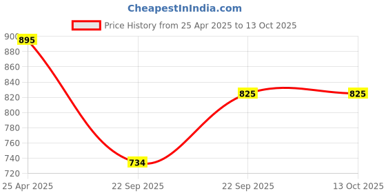 industrybuying.com UNO Minda BR-0003 Front Brake Pad for Fiat Force Traveller - Set of 4 Pcs uno minda Price History Graph from 25 Apr 2025 to 12 Oct 2025