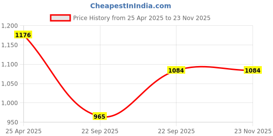 industrybuying.com UNO Minda BR-1004 Front Brake Pad for Maruti Suzuki SX4 - Set of 4 Pcs uno minda Price History Graph from 25 Apr 2025 to 23 Nov 2025