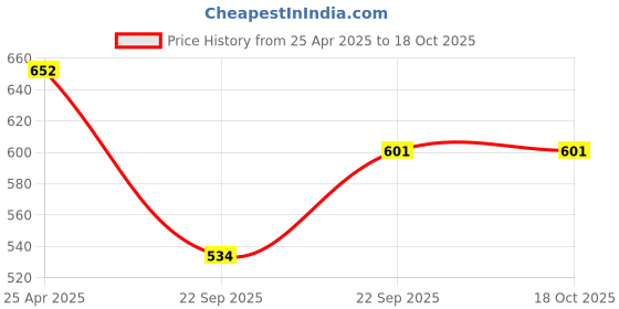 industrybuying.com UNO Minda BR-1005 Front Brake Pad for Maruti Suzuki Versa - Set of 4 Pcs uno minda Price History Graph from 25 Apr 2025 to 18 Oct 2025