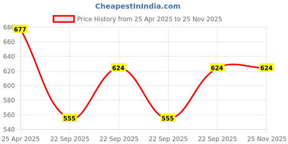 industrybuying.com UNO Minda BR-1007 Front Brake Pad for Maruti Suzuki Gypsy - Set of 4 Pcs uno minda Price History Graph from 25 Apr 2025 to 24 Nov 2025