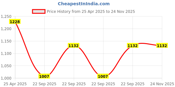 industrybuying.com UNO Minda BR-1010 Front Brake Pad for Maruti Suzuki Ertiga - Set of 4 Pcs uno minda Price History Graph from 25 Apr 2025 to 24 Nov 2025