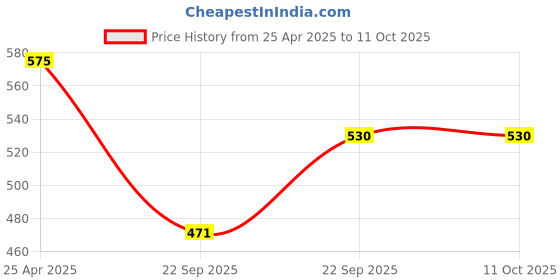 industrybuying.com UNO Minda BR-1101 Front Brake Pad for Tata Indigo - Set of 4 Pcs uno minda Price History Graph from 25 Apr 2025 to 11 Oct 2025