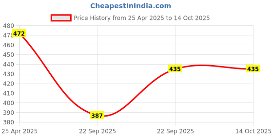 industrybuying.com UNO Minda BR-1102 Front Brake Pad for Tata Indica - Set of 4 Pcs uno minda Price History Graph from 25 Apr 2025 to 14 Oct 2025